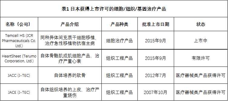 全球各国家细胞、组织和基因治疗产品上市许可情况