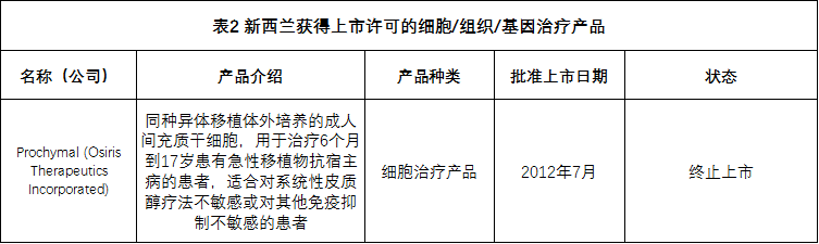 全球各国家细胞、组织和基因治疗产品上市许可情况