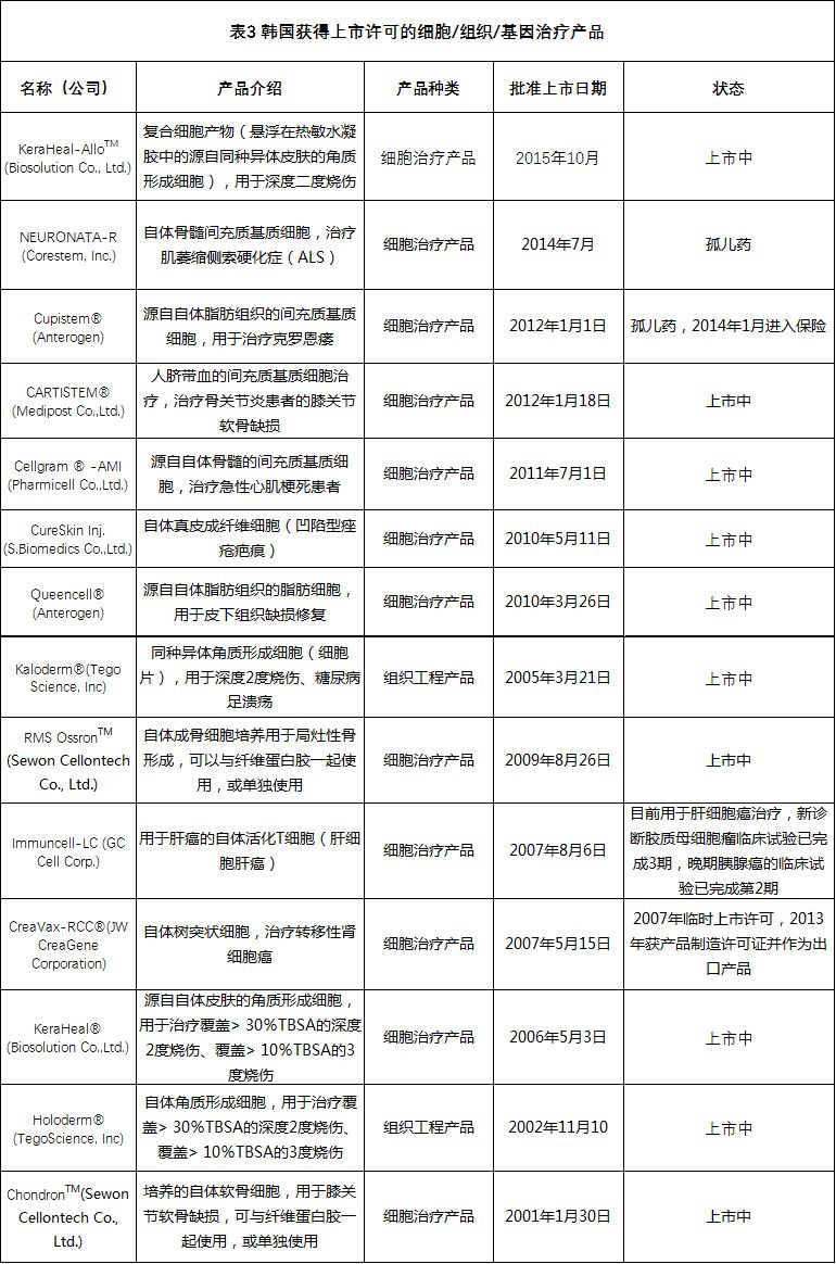 全球各国家细胞、组织和基因治疗产品上市许可情况